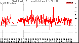 Milwaukee Weather Wind Direction<br>Normalized<br>(24 Hours) (Old)