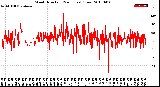 Milwaukee Weather Wind Direction<br>(24 Hours) (Raw)