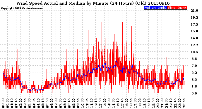 Milwaukee Weather Wind Speed<br>Actual and Median<br>by Minute<br>(24 Hours) (Old)