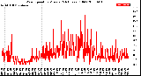 Milwaukee Weather Wind Speed<br>by Minute<br>(24 Hours) (Old)