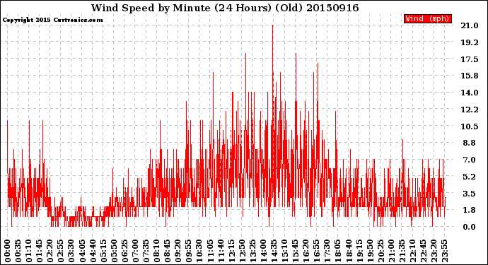 Milwaukee Weather Wind Speed<br>by Minute<br>(24 Hours) (Old)