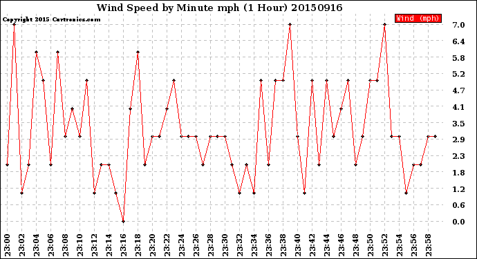 Milwaukee Weather Wind Speed<br>by Minute mph<br>(1 Hour)
