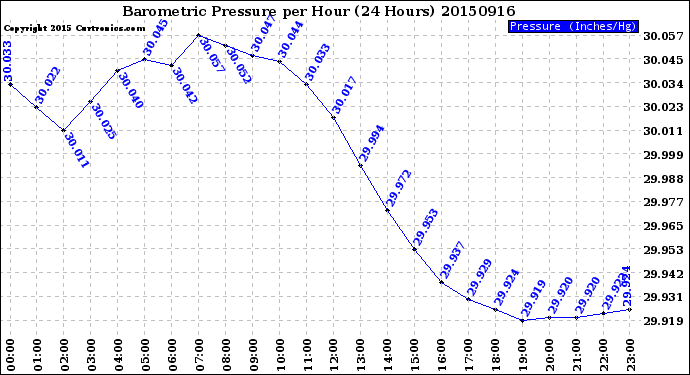 Milwaukee Weather Barometric Pressure<br>per Hour<br>(24 Hours)