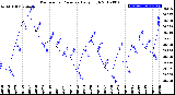 Milwaukee Weather Barometric Pressure<br>Daily High