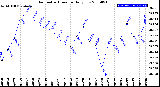 Milwaukee Weather Barometric Pressure<br>Daily Low