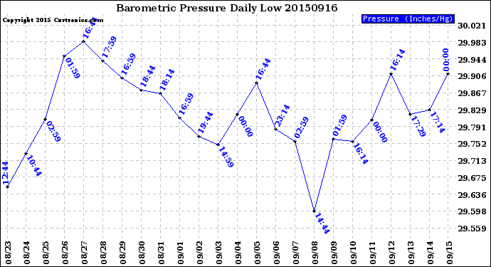 Milwaukee Weather Barometric Pressure<br>Daily Low
