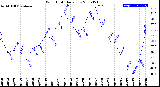 Milwaukee Weather Wind Chill<br>Daily Low