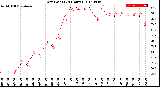 Milwaukee Weather Dew Point<br>(24 Hours)