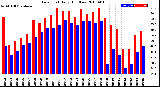 Milwaukee Weather Dew Point<br>Daily High/Low