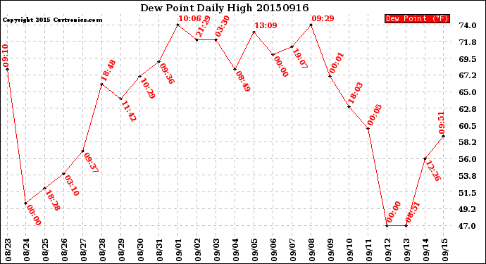 Milwaukee Weather Dew Point<br>Daily High