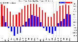 Milwaukee Weather Dew Point<br>Monthly High/Low