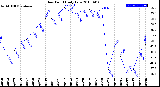 Milwaukee Weather Dew Point<br>Daily Low