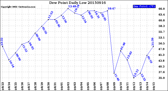 Milwaukee Weather Dew Point<br>Daily Low