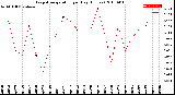 Milwaukee Weather Evapotranspiration<br>per Day (Inches)