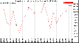 Milwaukee Weather Evapotranspiration<br>per Day (Ozs sq/ft)