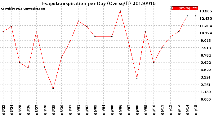 Milwaukee Weather Evapotranspiration<br>per Day (Ozs sq/ft)