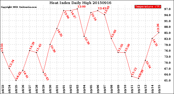 Milwaukee Weather Heat Index<br>Daily High