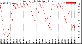 Milwaukee Weather Outdoor Humidity<br>Daily High