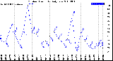 Milwaukee Weather Outdoor Humidity<br>Daily Low