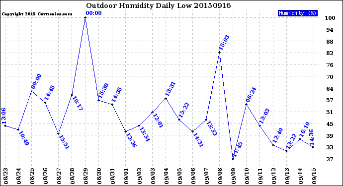 Milwaukee Weather Outdoor Humidity<br>Daily Low