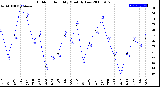 Milwaukee Weather Outdoor Humidity<br>Monthly Low