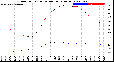 Milwaukee Weather Outdoor Temperature<br>vs Dew Point<br>(24 Hours)