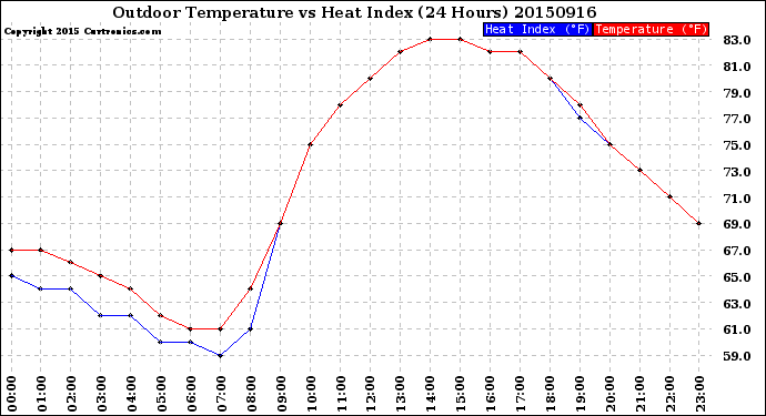 Milwaukee Weather Outdoor Temperature<br>vs Heat Index<br>(24 Hours)