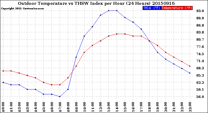 Milwaukee Weather Outdoor Temperature<br>vs THSW Index<br>per Hour<br>(24 Hours)