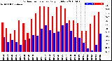 Milwaukee Weather Outdoor Temperature<br>Daily High/Low