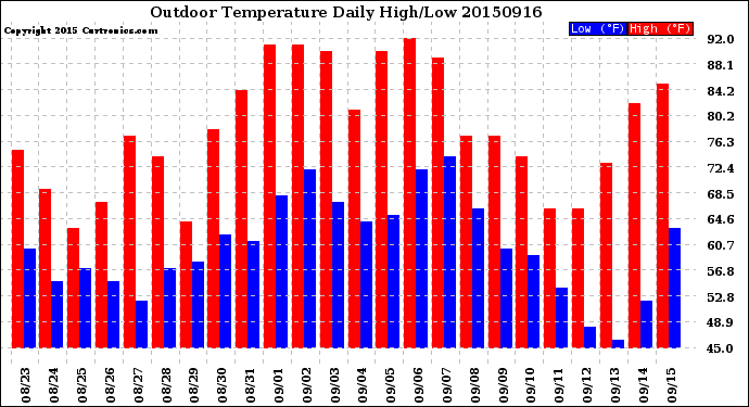 Milwaukee Weather Outdoor Temperature<br>Daily High/Low