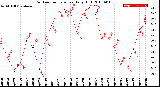 Milwaukee Weather Outdoor Temperature<br>Daily High