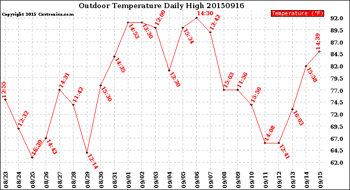 Milwaukee Weather Outdoor Temperature<br>Daily High