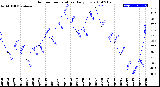 Milwaukee Weather Outdoor Temperature<br>Daily Low