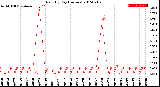 Milwaukee Weather Rain<br>By Day<br>(Inches)