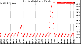 Milwaukee Weather Rain Rate<br>Daily High