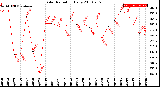 Milwaukee Weather Solar Radiation<br>Daily