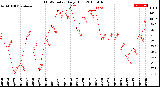 Milwaukee Weather THSW Index<br>Daily High