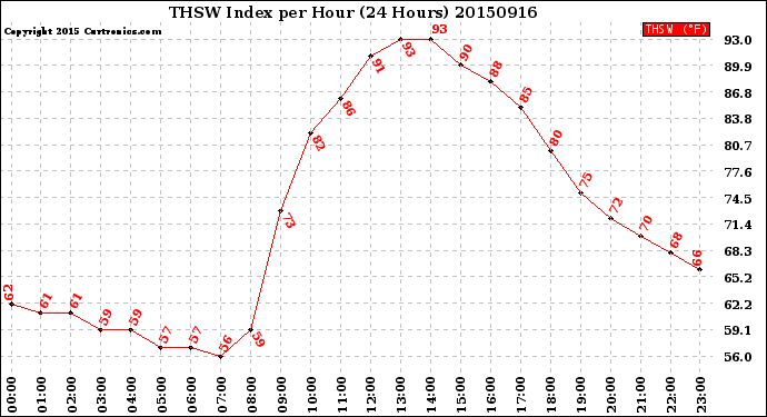 Milwaukee Weather THSW Index<br>per Hour<br>(24 Hours)