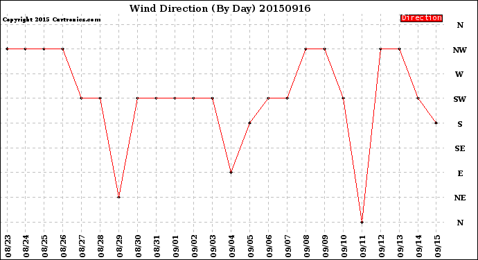 Milwaukee Weather Wind Direction<br>(By Day)