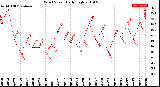 Milwaukee Weather Wind Speed<br>Daily High