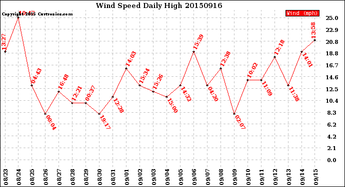 Milwaukee Weather Wind Speed<br>Daily High