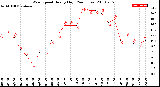 Milwaukee Weather Wind Speed<br>Hourly High<br>(24 Hours)