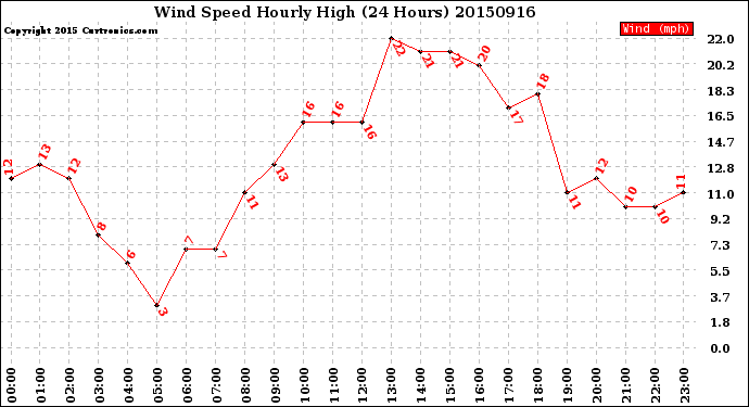 Milwaukee Weather Wind Speed<br>Hourly High<br>(24 Hours)