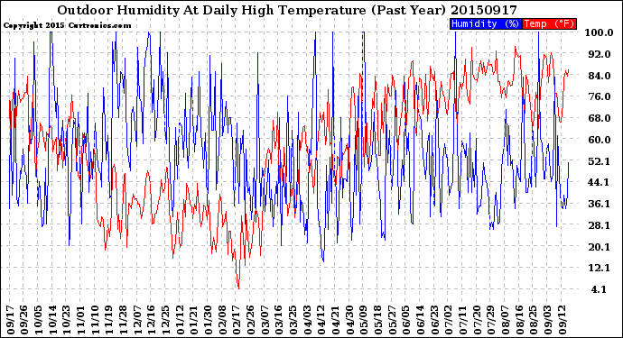 Milwaukee Weather Outdoor Humidity<br>At Daily High<br>Temperature<br>(Past Year)