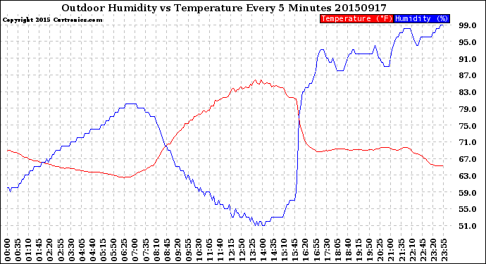 Milwaukee Weather Outdoor Humidity<br>vs Temperature<br>Every 5 Minutes