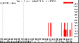 Milwaukee Weather Rain<br>per Minute<br>(Inches)<br>(24 Hours)