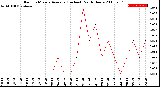 Milwaukee Weather Rain<br>15 Minute Average<br>(Inches)<br>Past 6 Hours