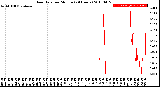 Milwaukee Weather Rain Rate<br>per Minute<br>(24 Hours)