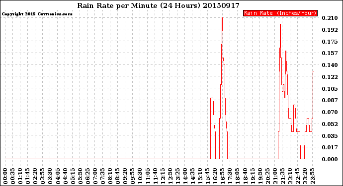 Milwaukee Weather Rain Rate<br>per Minute<br>(24 Hours)