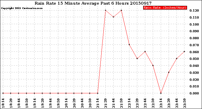 Milwaukee Weather Rain Rate<br>15 Minute Average<br>Past 6 Hours